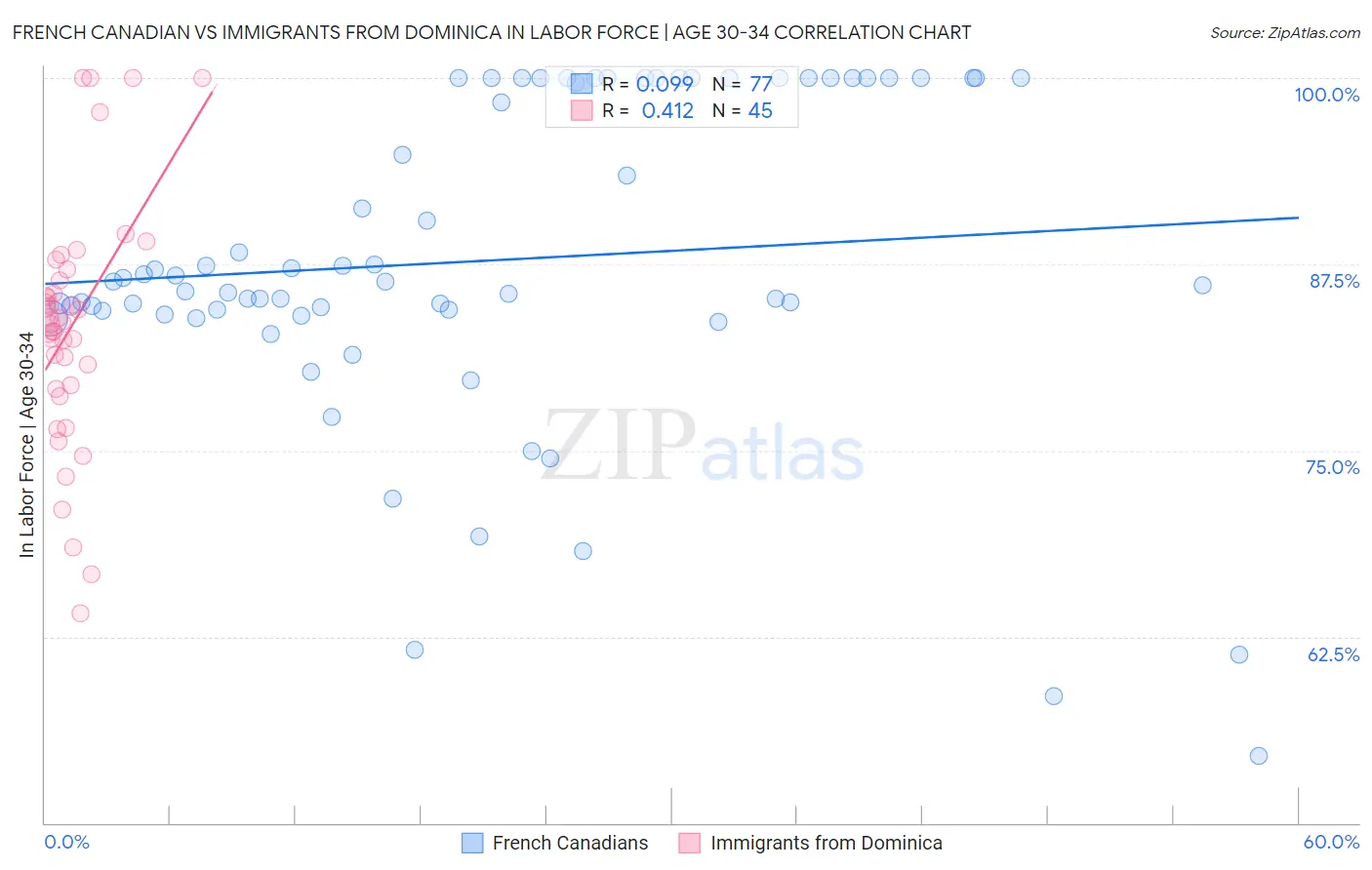 French Canadian vs Immigrants from Dominica In Labor Force | Age 30-34
