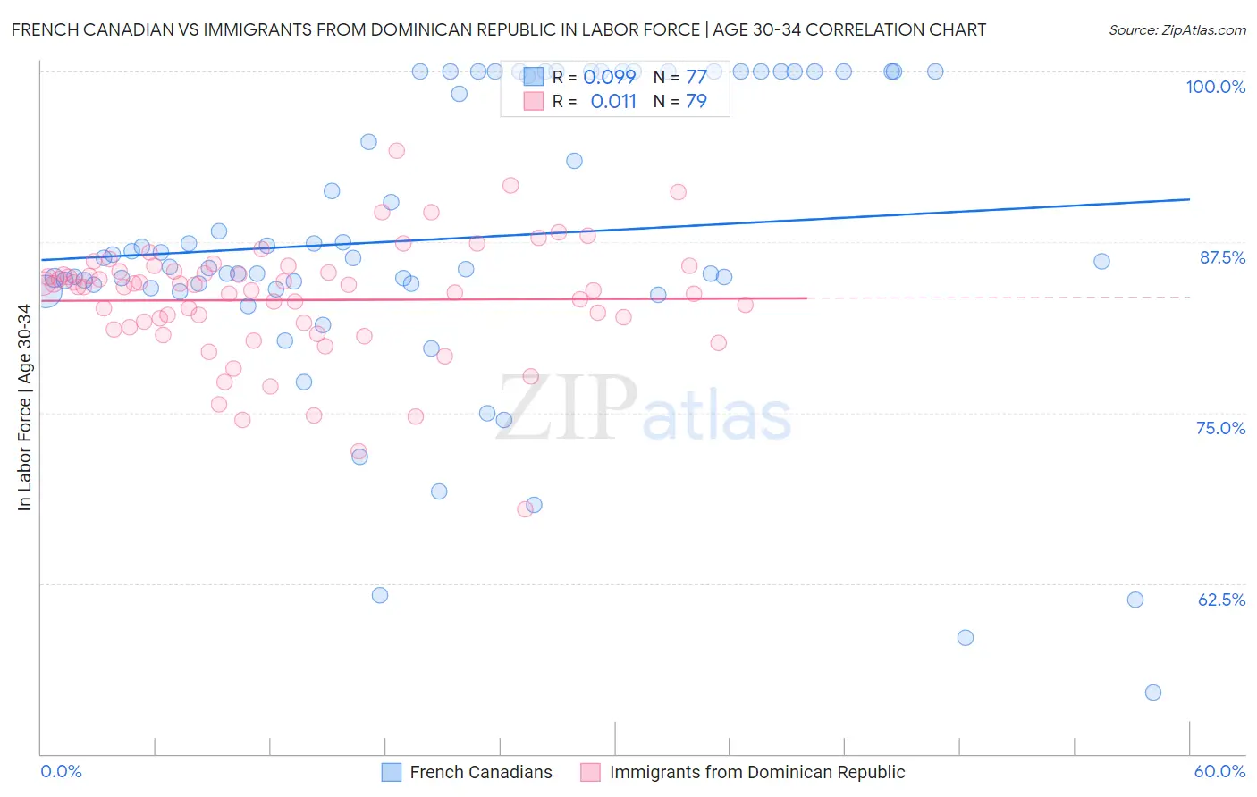 French Canadian vs Immigrants from Dominican Republic In Labor Force | Age 30-34