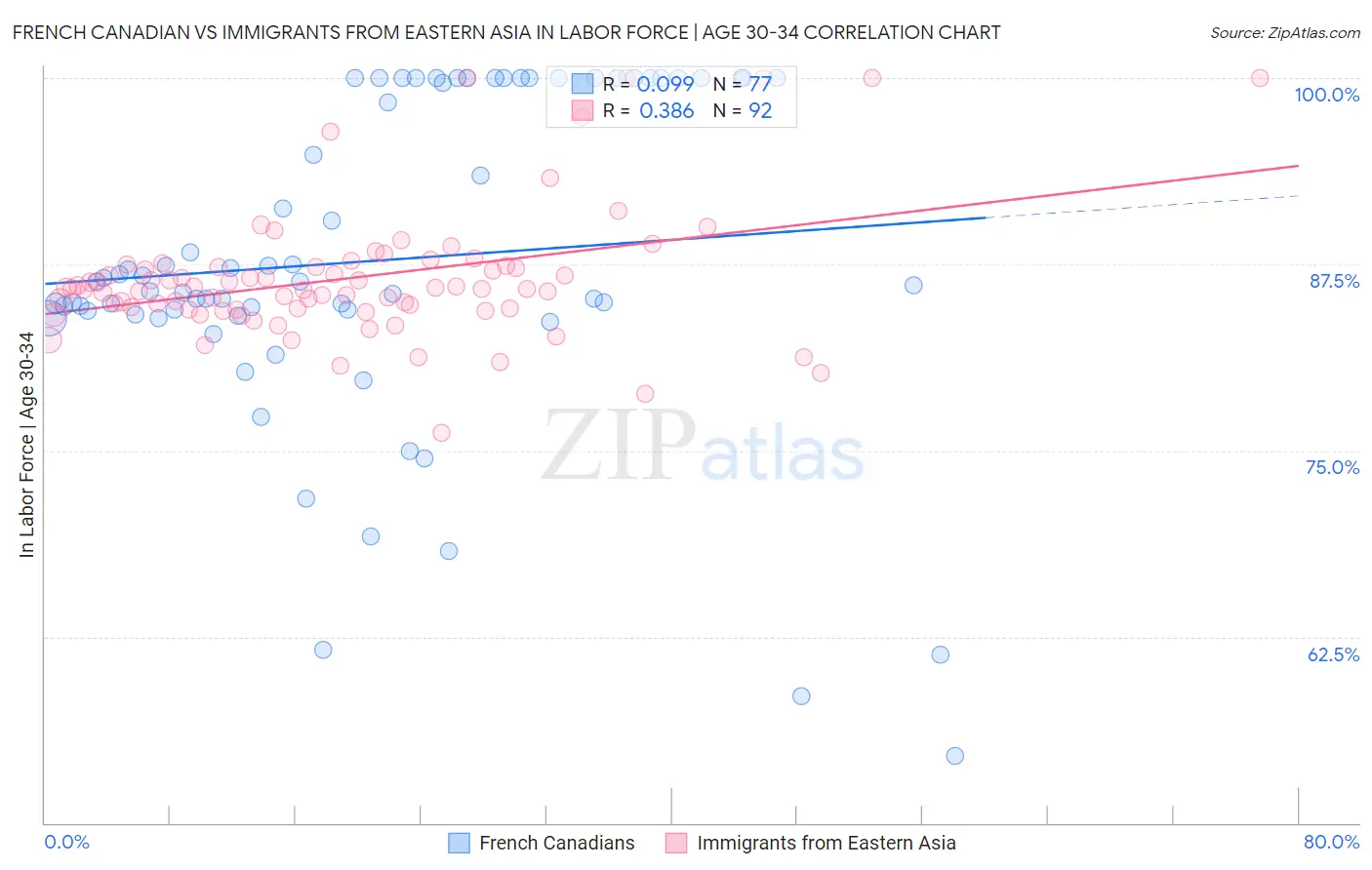 French Canadian vs Immigrants from Eastern Asia In Labor Force | Age 30-34