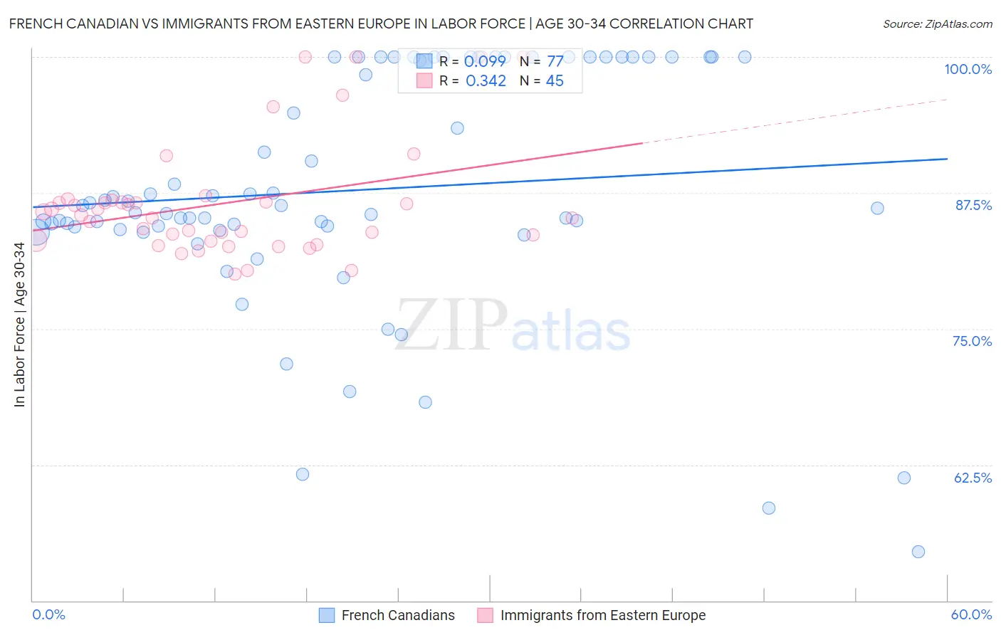 French Canadian vs Immigrants from Eastern Europe In Labor Force | Age 30-34