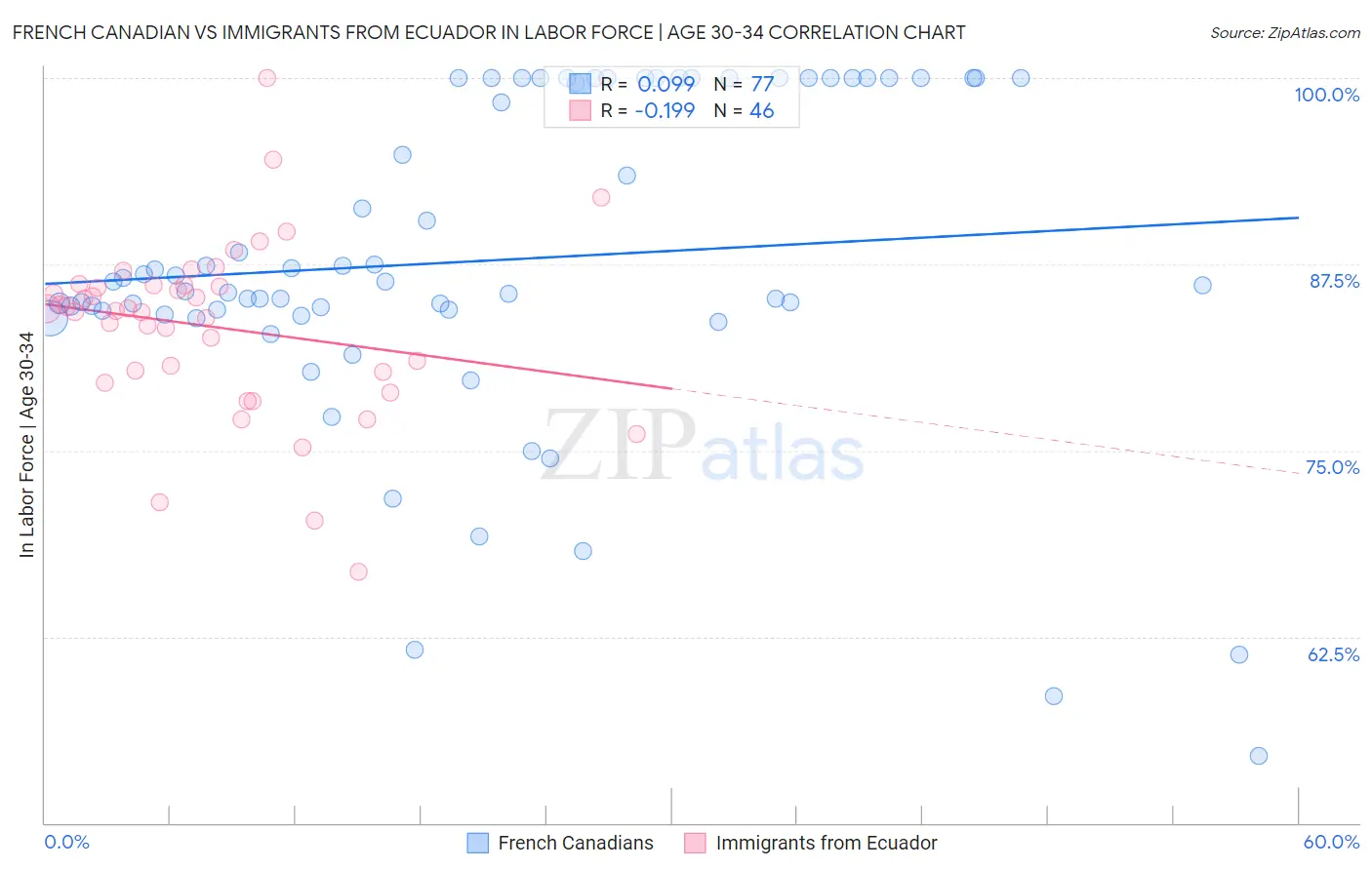 French Canadian vs Immigrants from Ecuador In Labor Force | Age 30-34