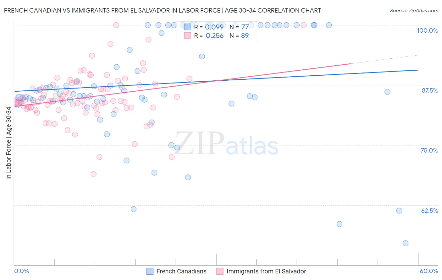 French Canadian vs Immigrants from El Salvador In Labor Force | Age 30-34