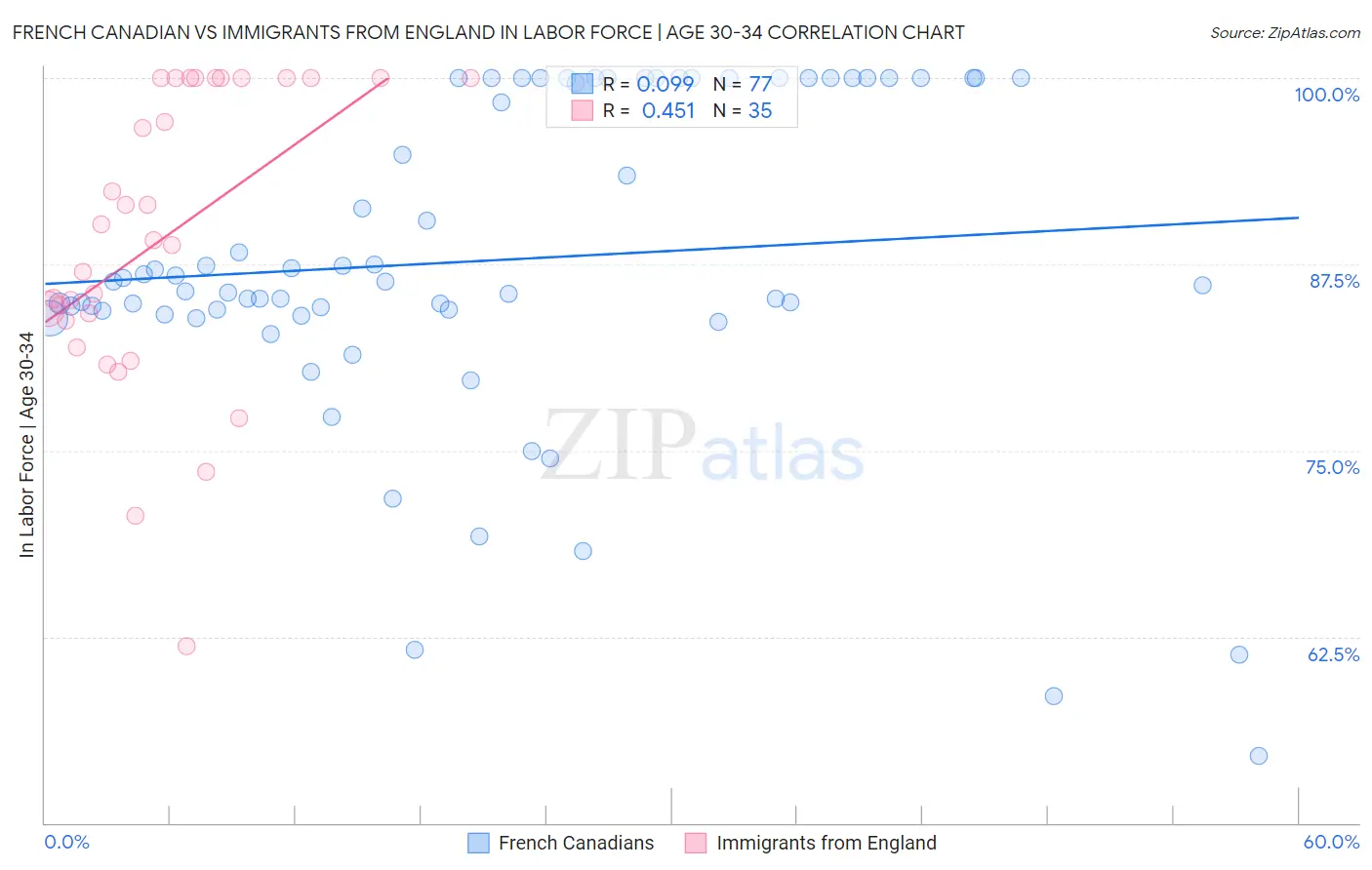 French Canadian vs Immigrants from England In Labor Force | Age 30-34