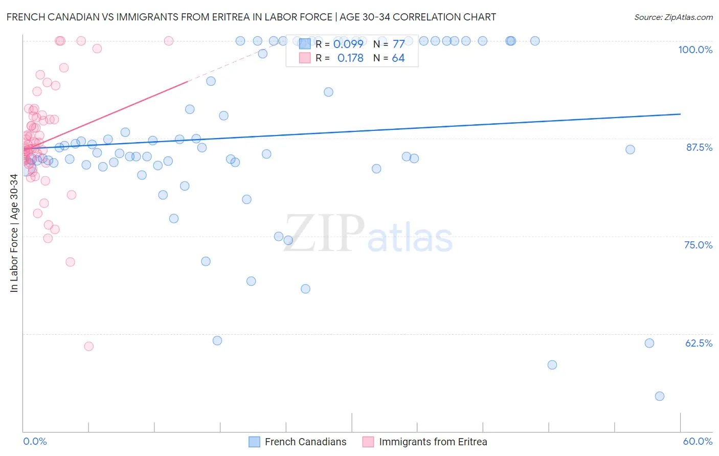 French Canadian vs Immigrants from Eritrea In Labor Force | Age 30-34