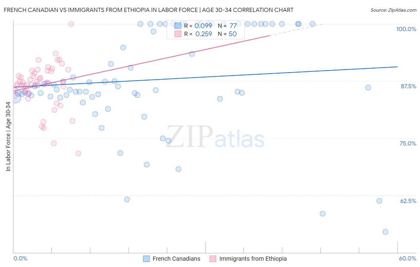 French Canadian vs Immigrants from Ethiopia In Labor Force | Age 30-34