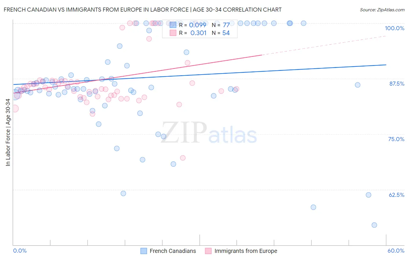 French Canadian vs Immigrants from Europe In Labor Force | Age 30-34