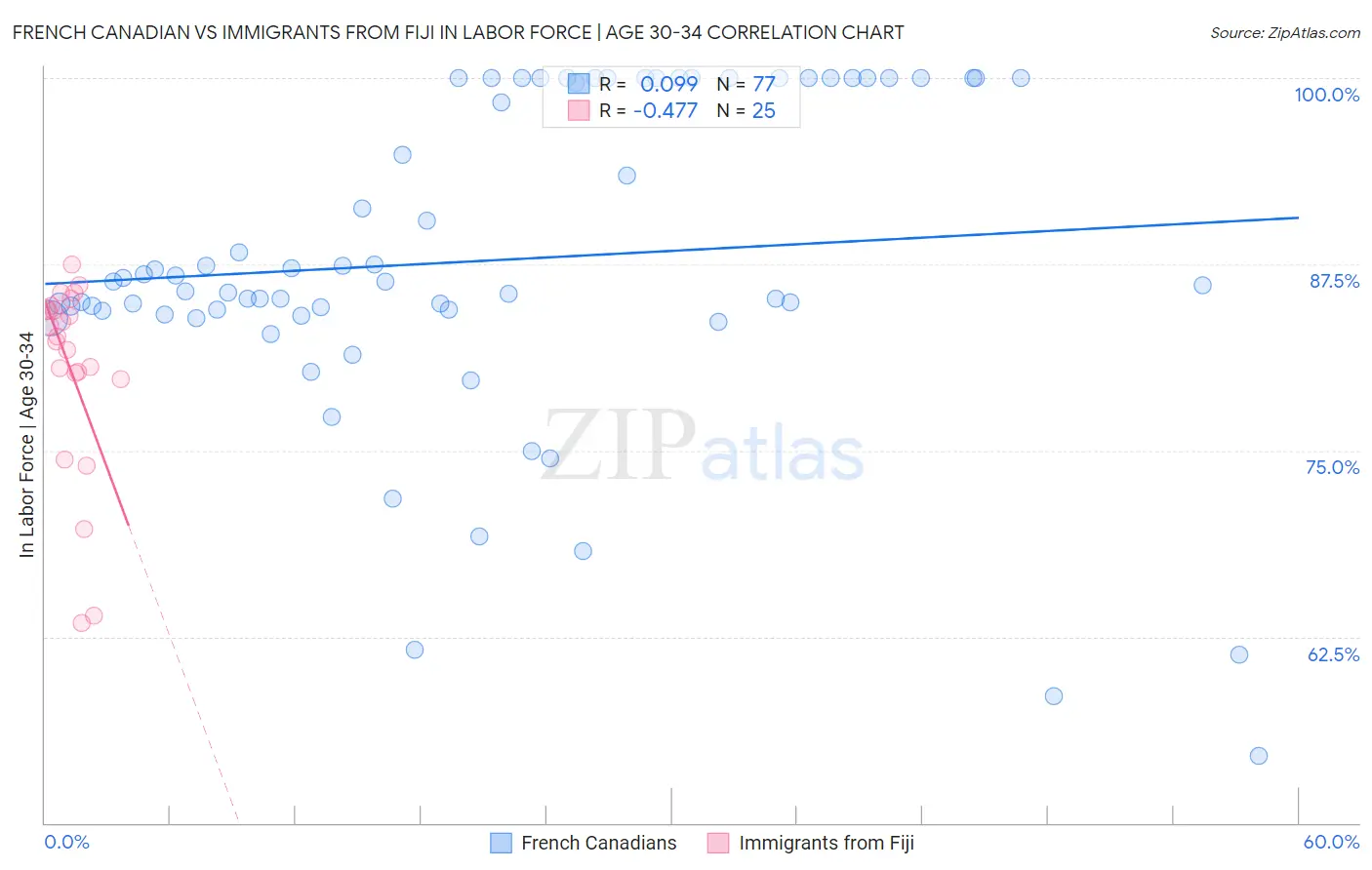 French Canadian vs Immigrants from Fiji In Labor Force | Age 30-34