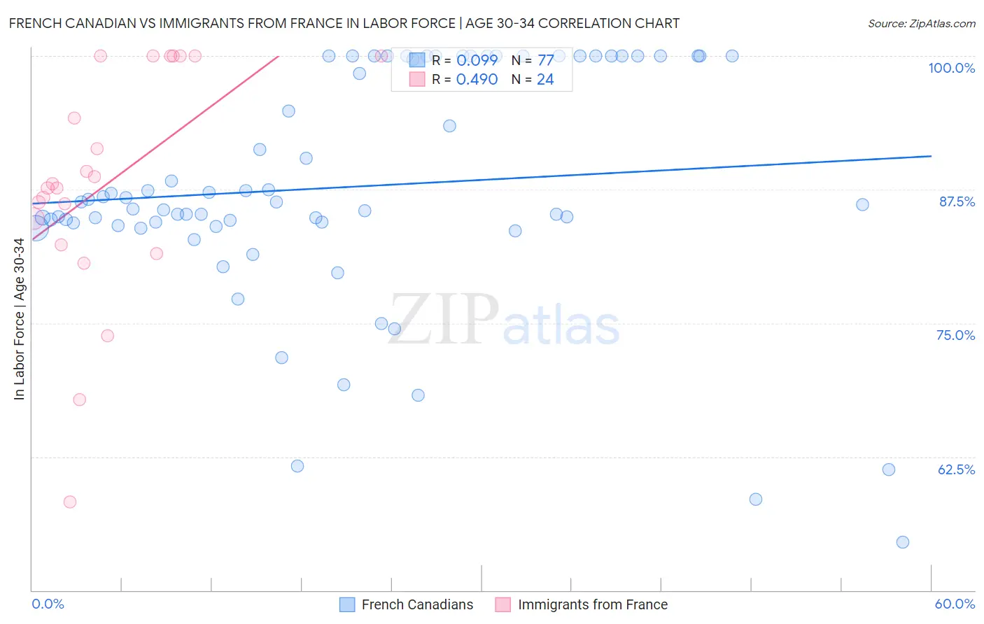 French Canadian vs Immigrants from France In Labor Force | Age 30-34