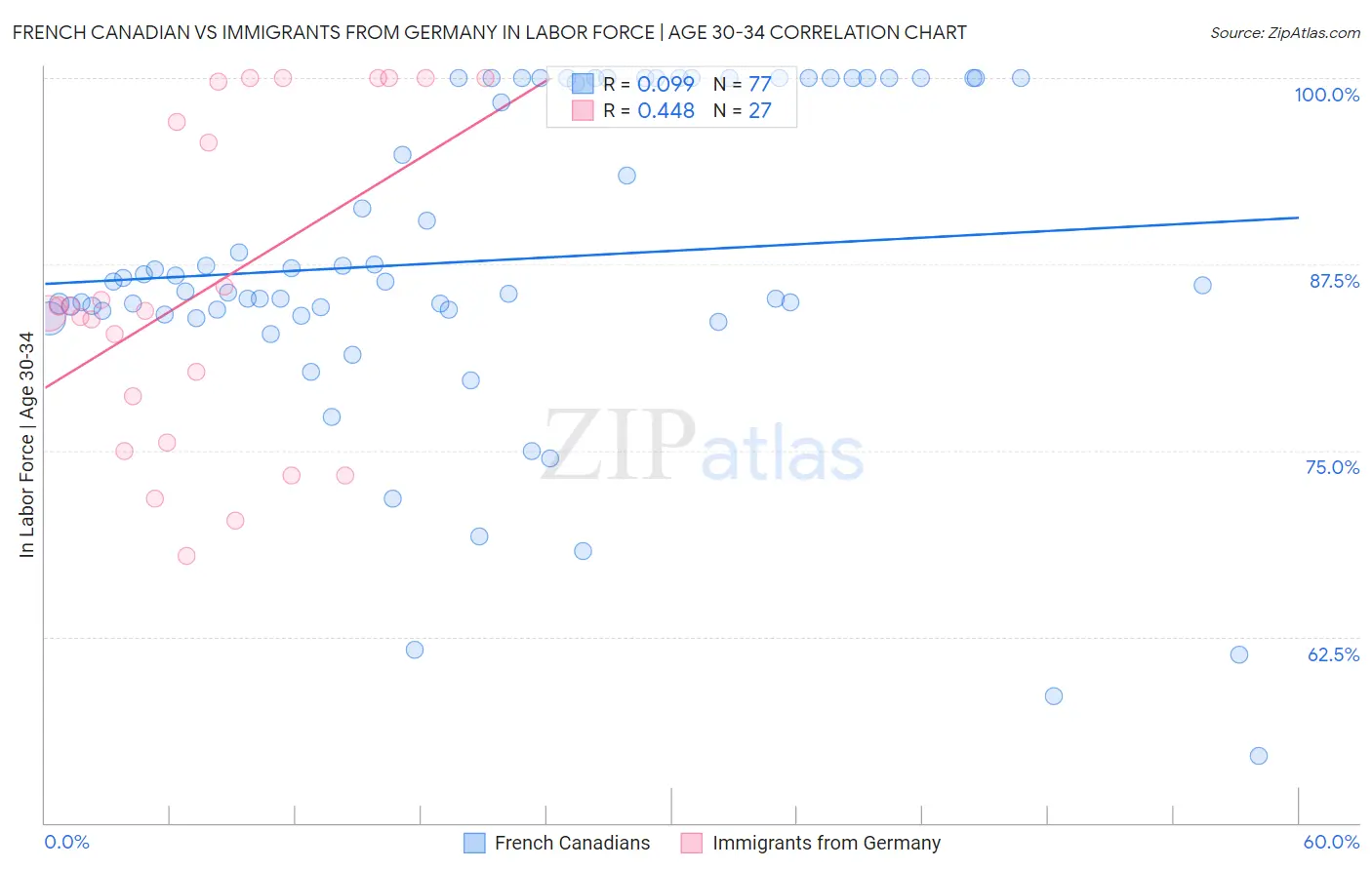 French Canadian vs Immigrants from Germany In Labor Force | Age 30-34