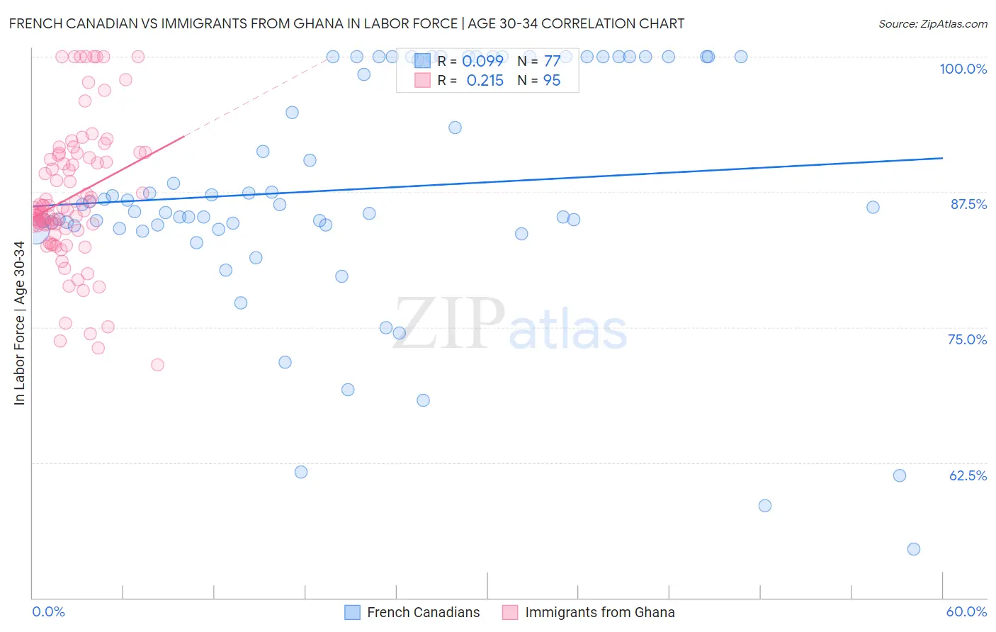 French Canadian vs Immigrants from Ghana In Labor Force | Age 30-34