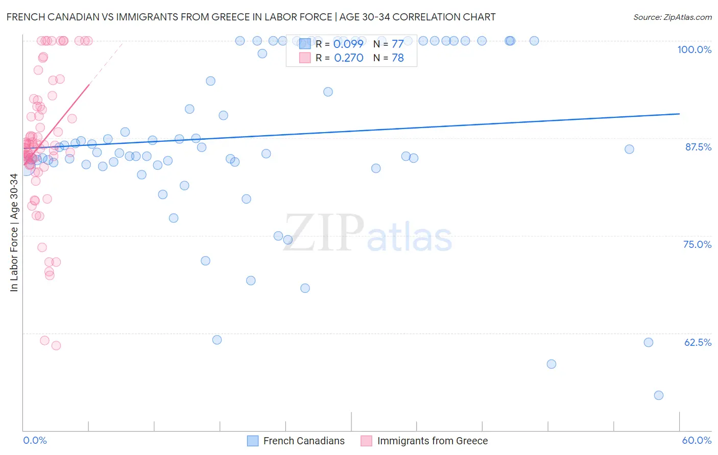 French Canadian vs Immigrants from Greece In Labor Force | Age 30-34