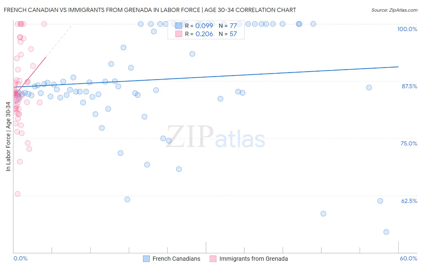 French Canadian vs Immigrants from Grenada In Labor Force | Age 30-34