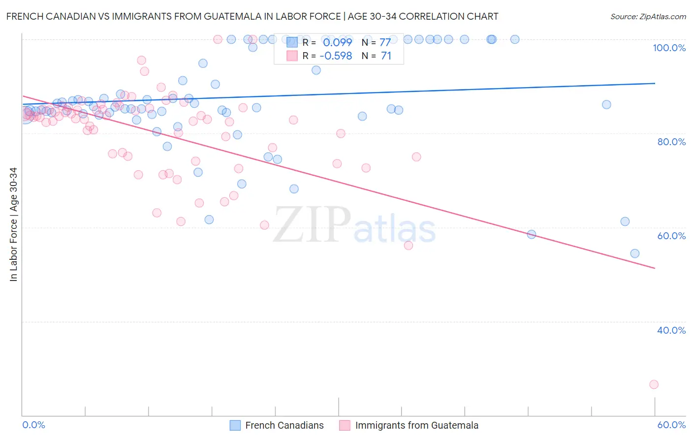 French Canadian vs Immigrants from Guatemala In Labor Force | Age 30-34