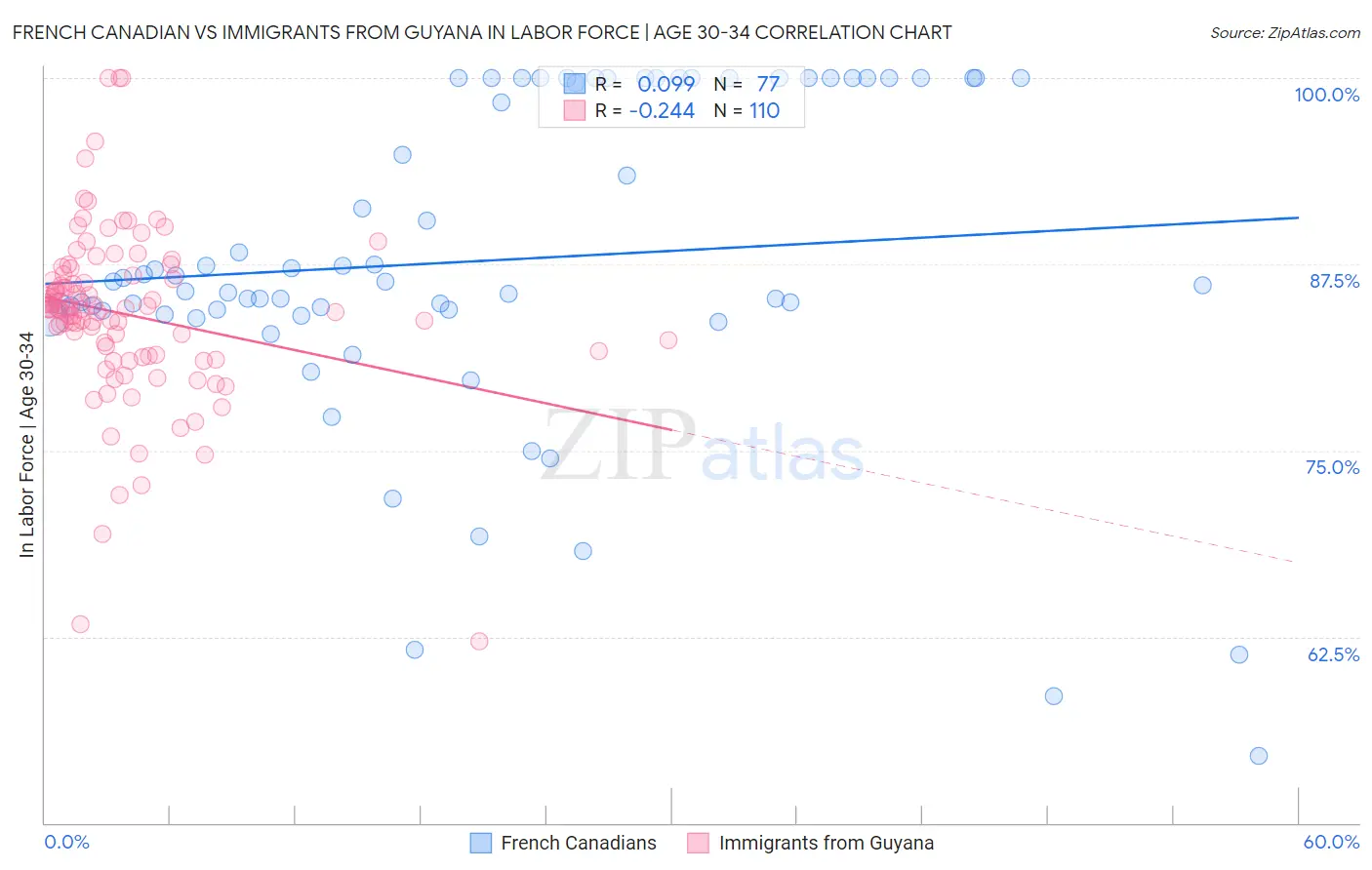 French Canadian vs Immigrants from Guyana In Labor Force | Age 30-34