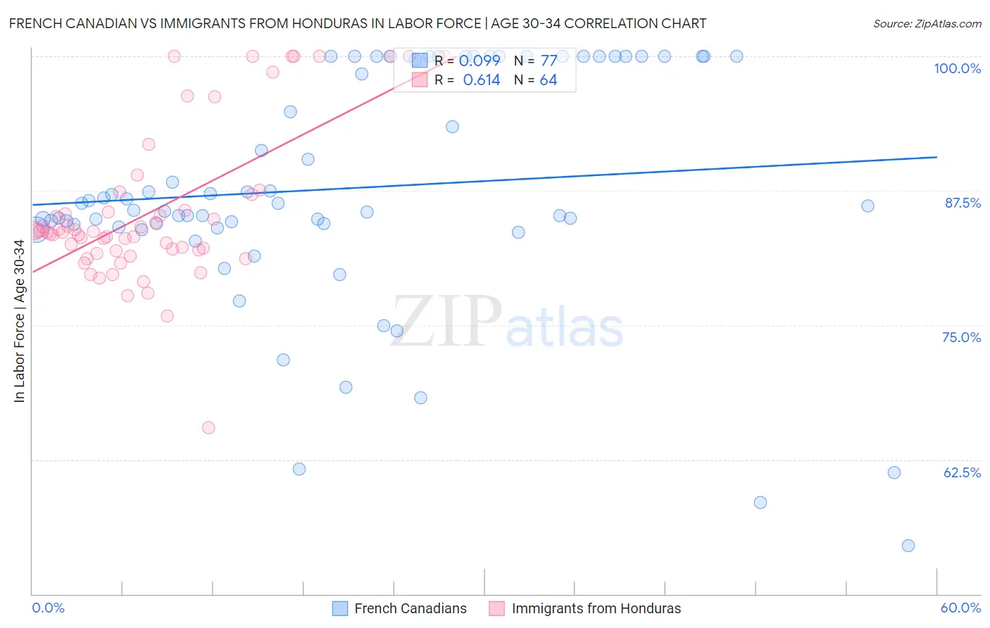 French Canadian vs Immigrants from Honduras In Labor Force | Age 30-34