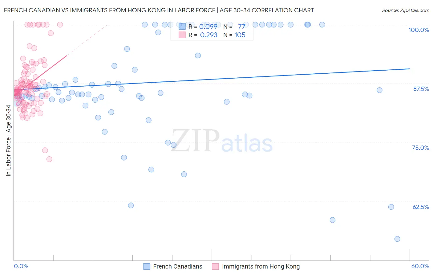 French Canadian vs Immigrants from Hong Kong In Labor Force | Age 30-34