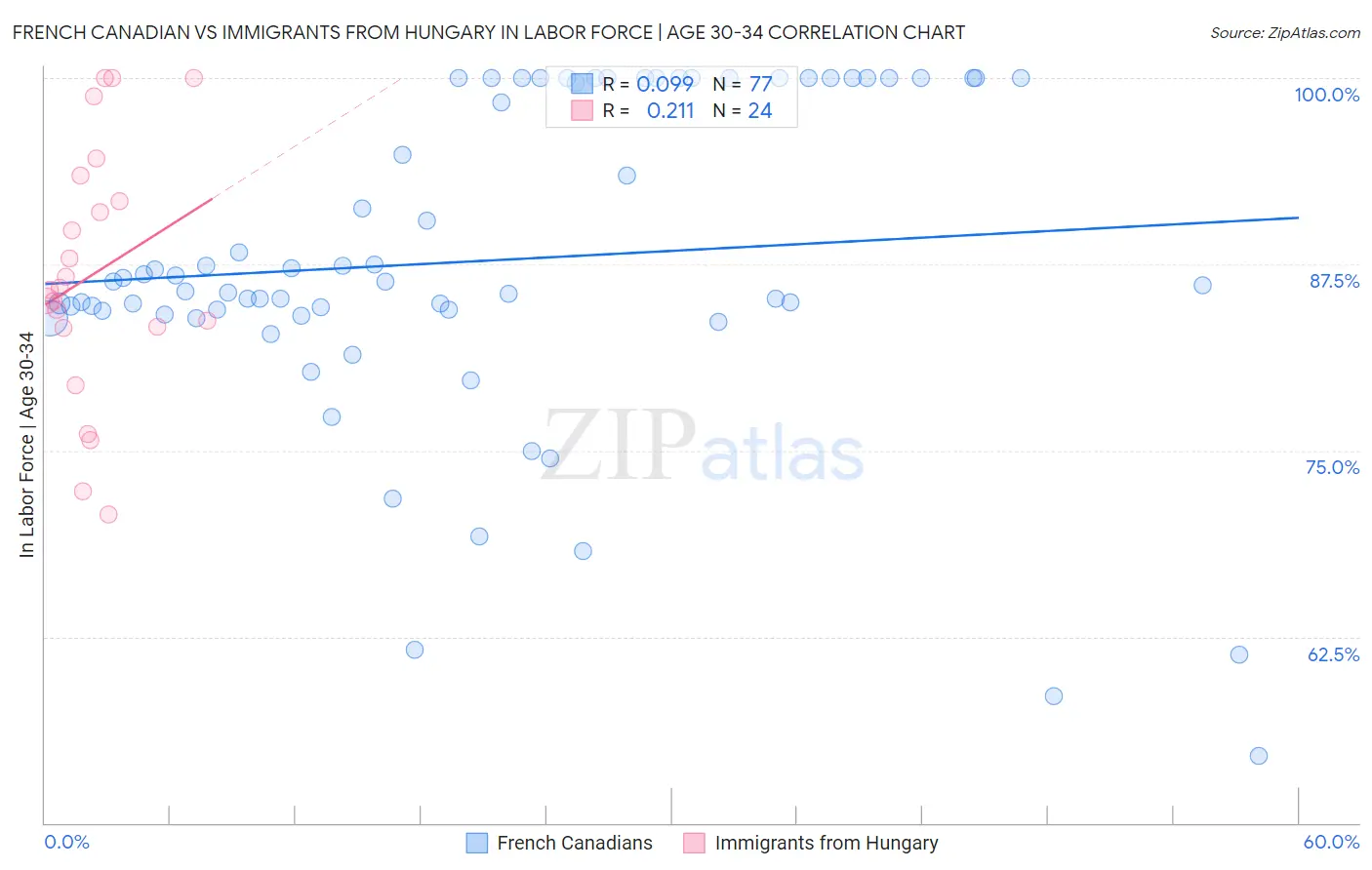 French Canadian vs Immigrants from Hungary In Labor Force | Age 30-34