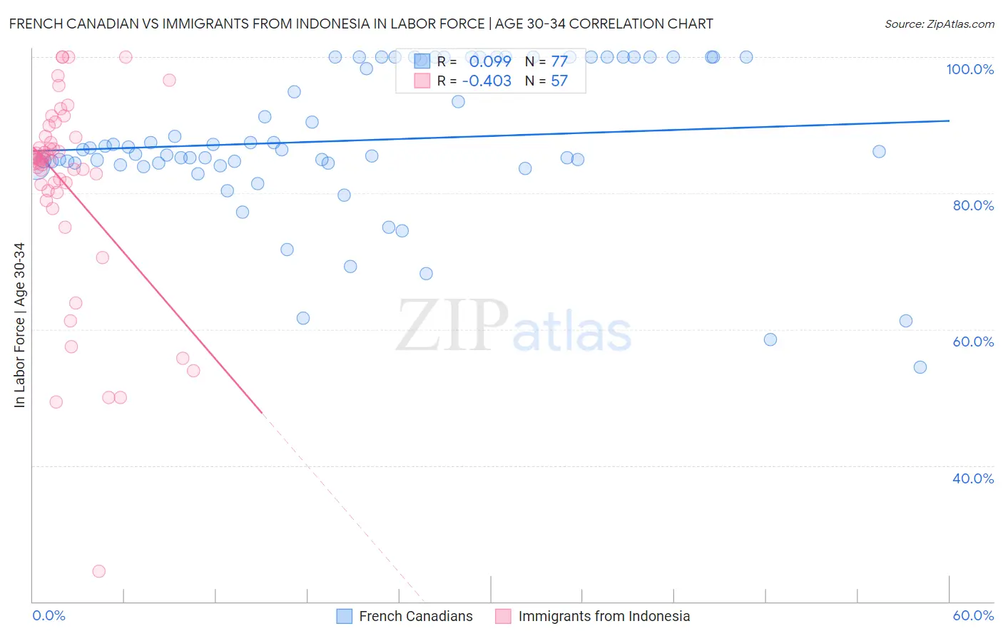 French Canadian vs Immigrants from Indonesia In Labor Force | Age 30-34