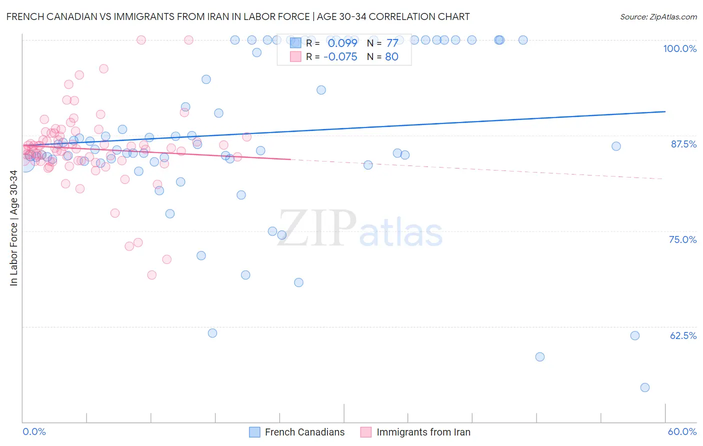 French Canadian vs Immigrants from Iran In Labor Force | Age 30-34