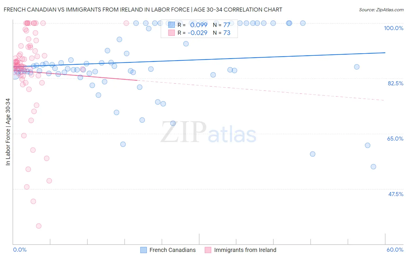 French Canadian vs Immigrants from Ireland In Labor Force | Age 30-34