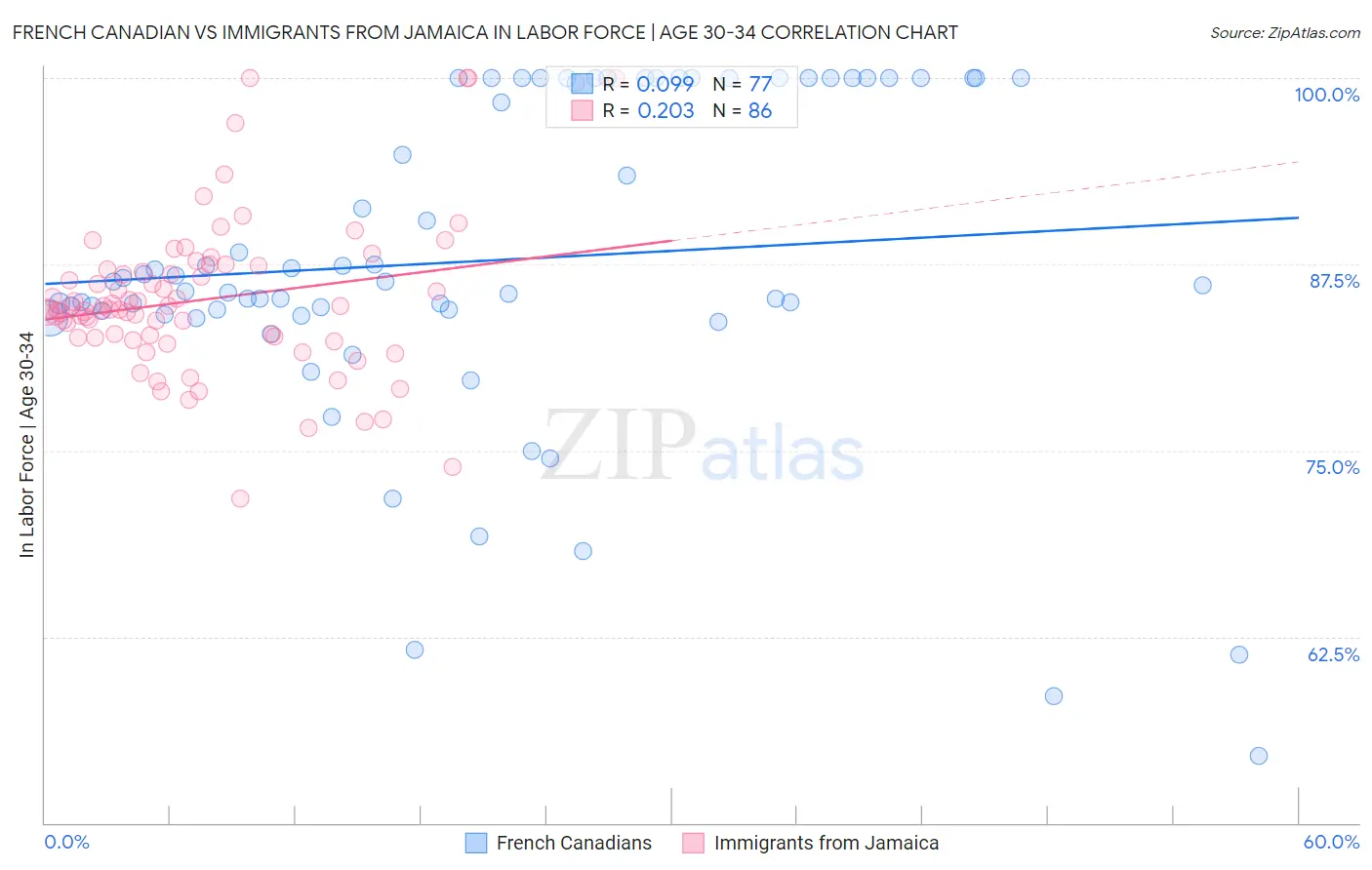 French Canadian vs Immigrants from Jamaica In Labor Force | Age 30-34