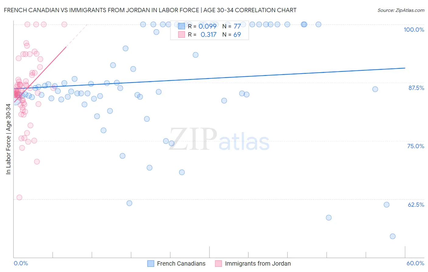 French Canadian vs Immigrants from Jordan In Labor Force | Age 30-34