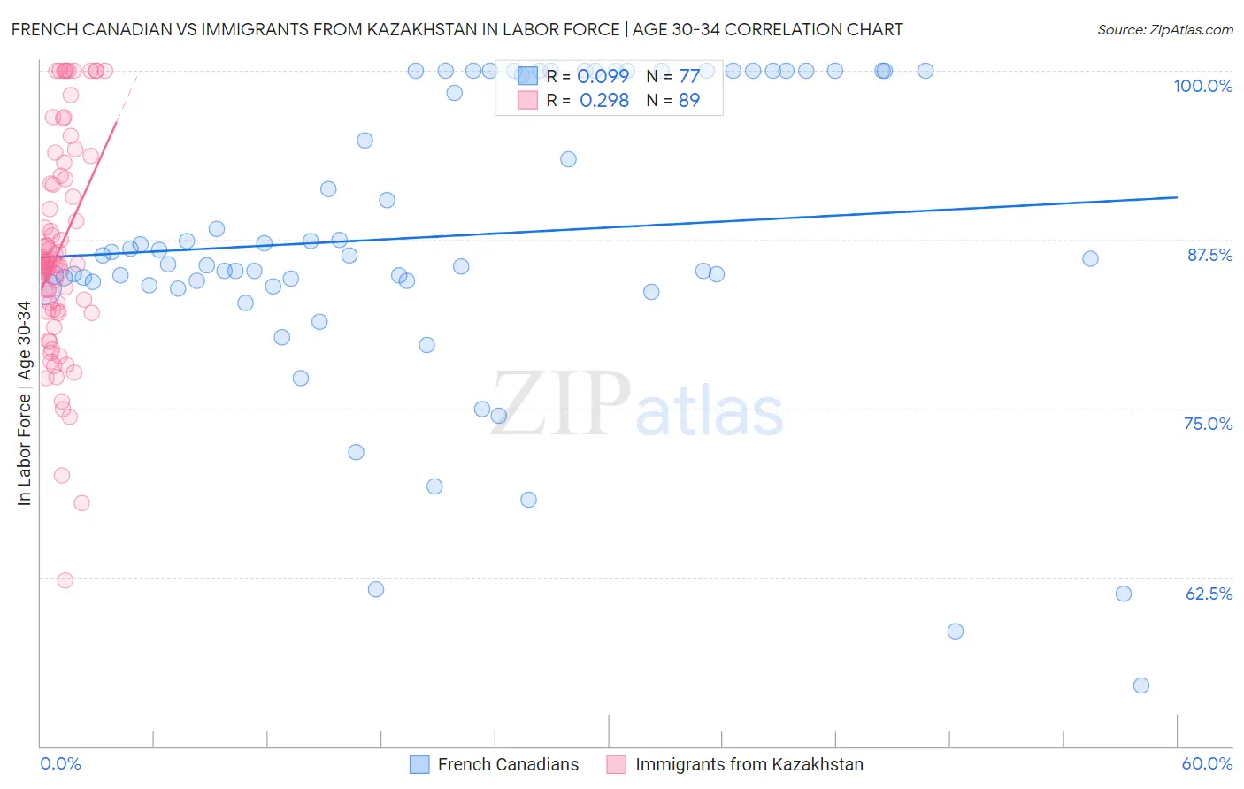 French Canadian vs Immigrants from Kazakhstan In Labor Force | Age 30-34