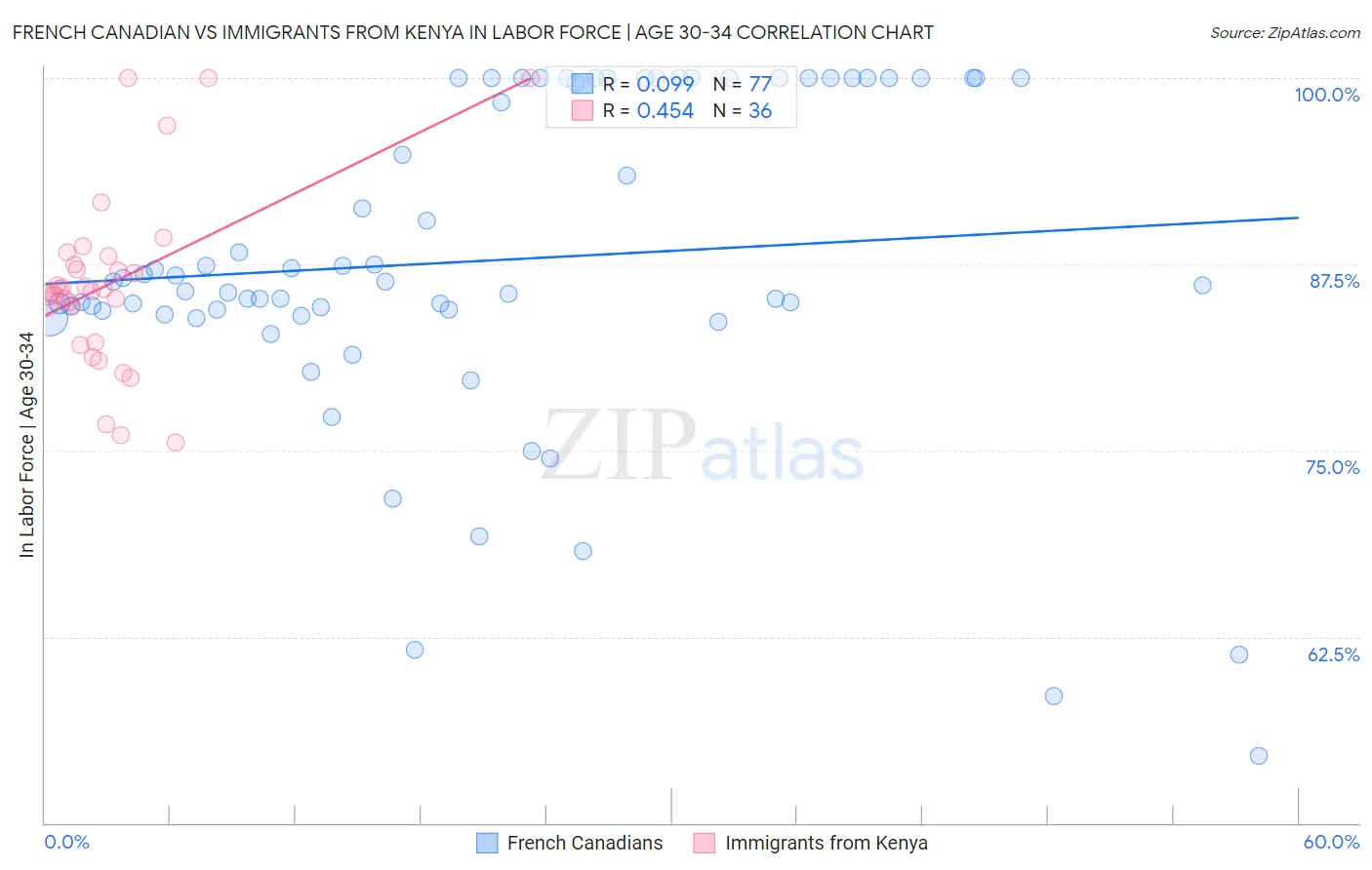 French Canadian vs Immigrants from Kenya In Labor Force | Age 30-34