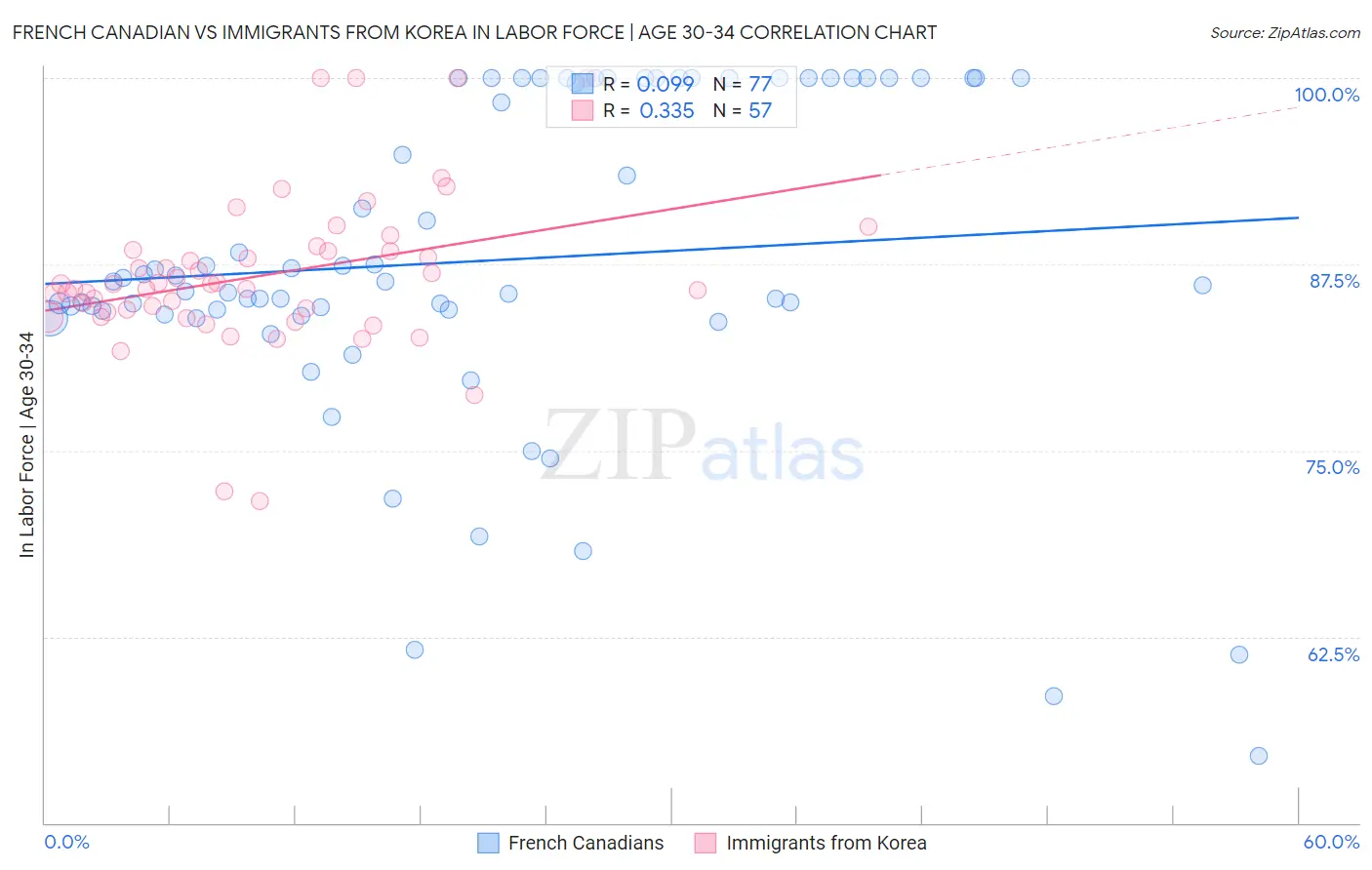 French Canadian vs Immigrants from Korea In Labor Force | Age 30-34