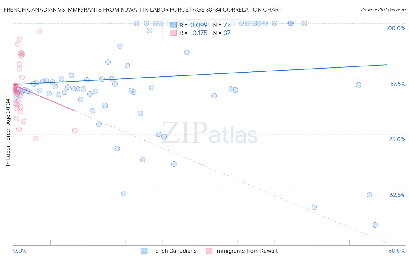 French Canadian vs Immigrants from Kuwait In Labor Force | Age 30-34