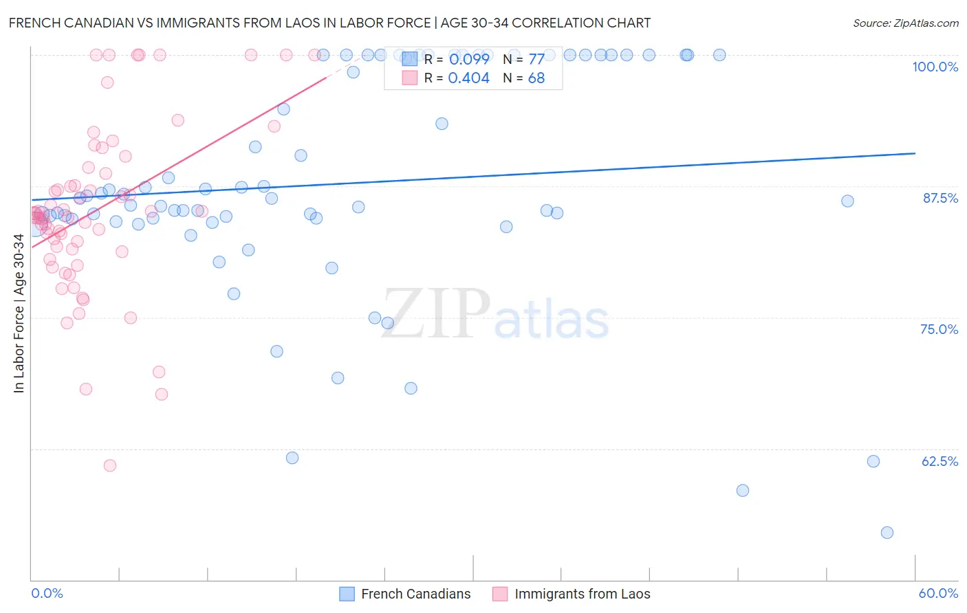French Canadian vs Immigrants from Laos In Labor Force | Age 30-34