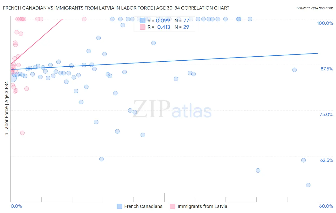 French Canadian vs Immigrants from Latvia In Labor Force | Age 30-34