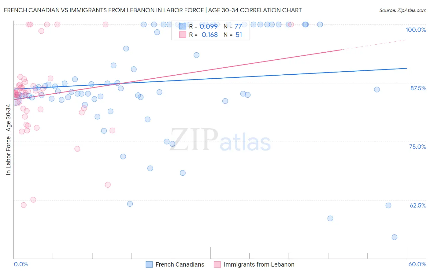 French Canadian vs Immigrants from Lebanon In Labor Force | Age 30-34