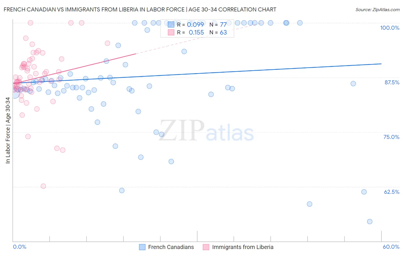 French Canadian vs Immigrants from Liberia In Labor Force | Age 30-34
