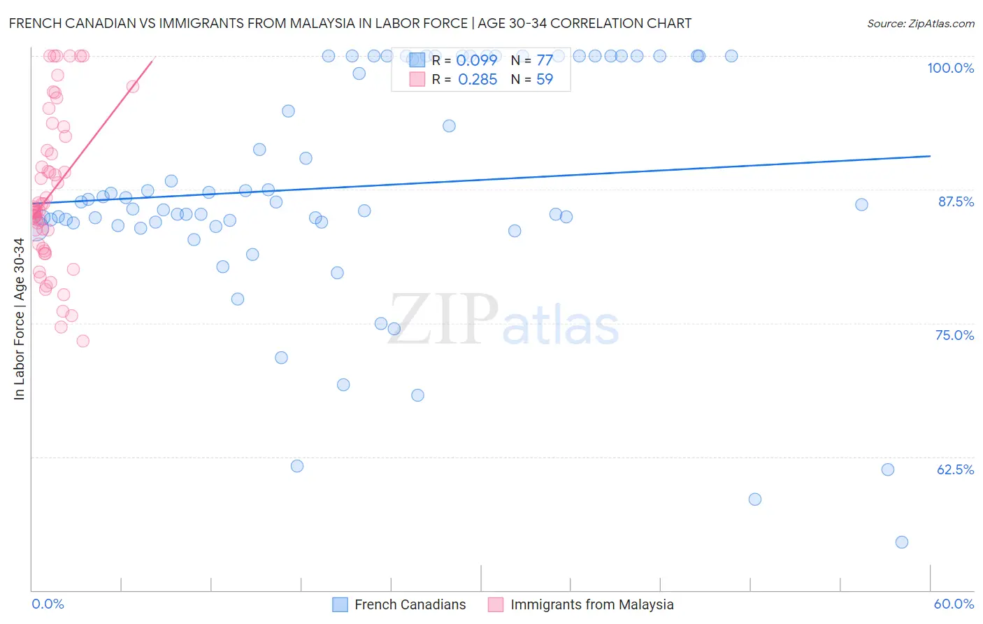 French Canadian vs Immigrants from Malaysia In Labor Force | Age 30-34