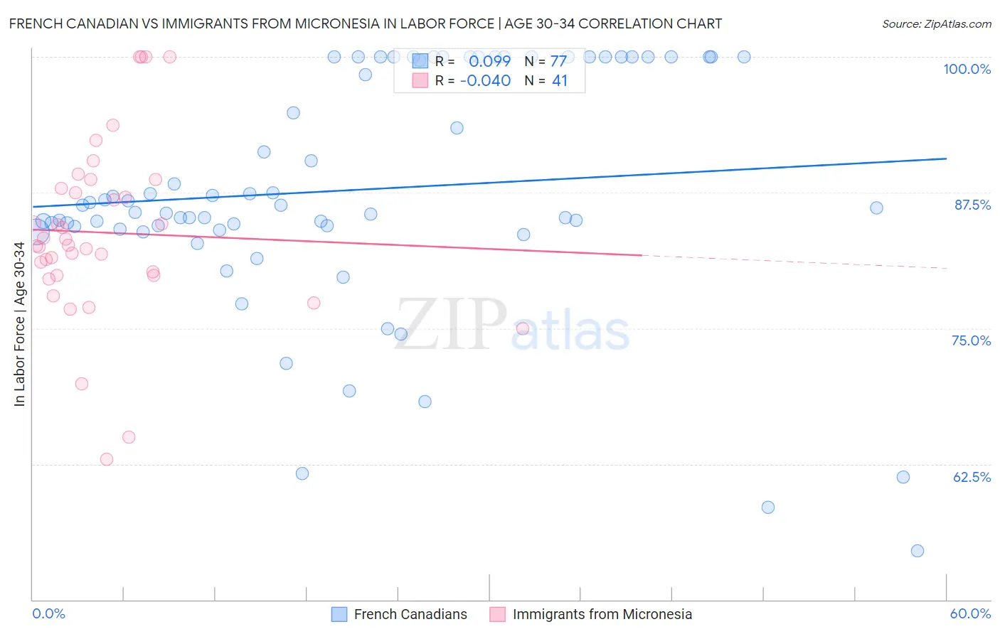 French Canadian vs Immigrants from Micronesia In Labor Force | Age 30-34
