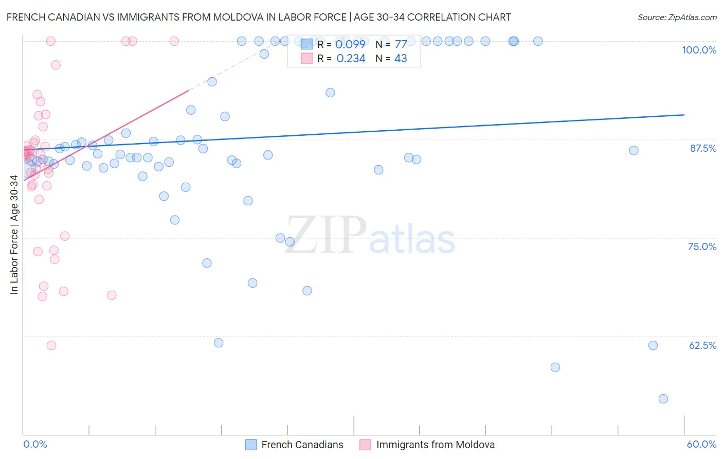 French Canadian vs Immigrants from Moldova In Labor Force | Age 30-34