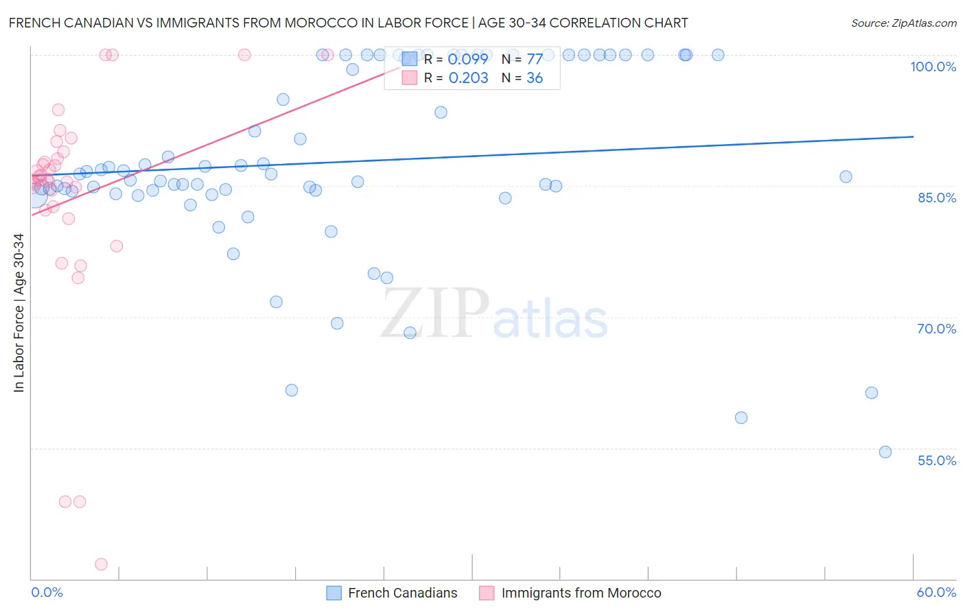 French Canadian vs Immigrants from Morocco In Labor Force | Age 30-34