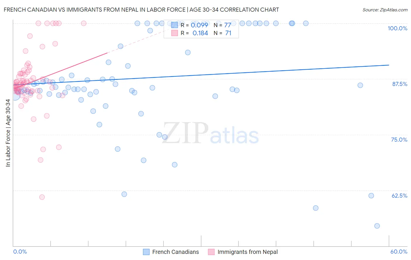 French Canadian vs Immigrants from Nepal In Labor Force | Age 30-34
