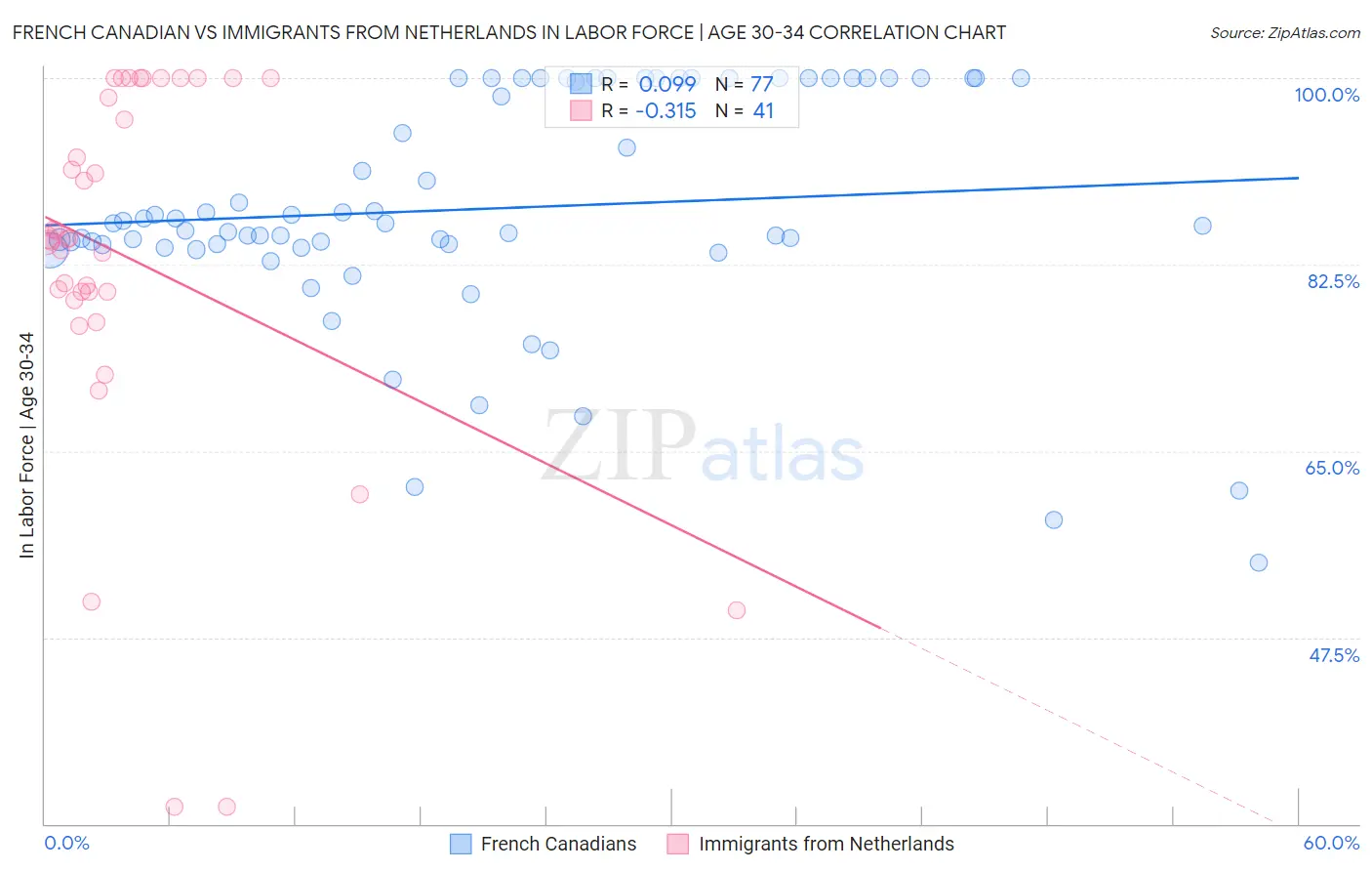 French Canadian vs Immigrants from Netherlands In Labor Force | Age 30-34