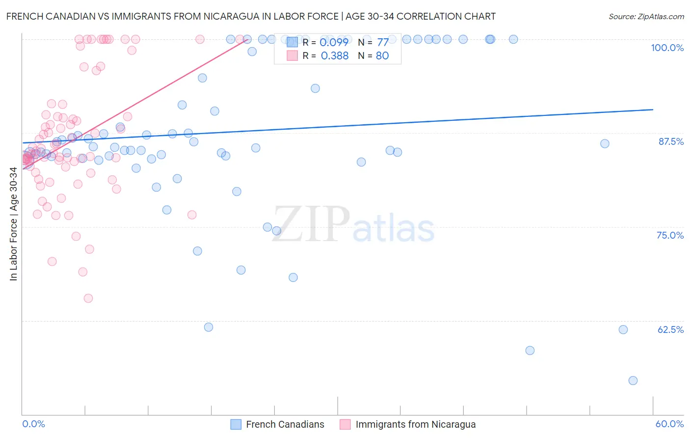French Canadian vs Immigrants from Nicaragua In Labor Force | Age 30-34