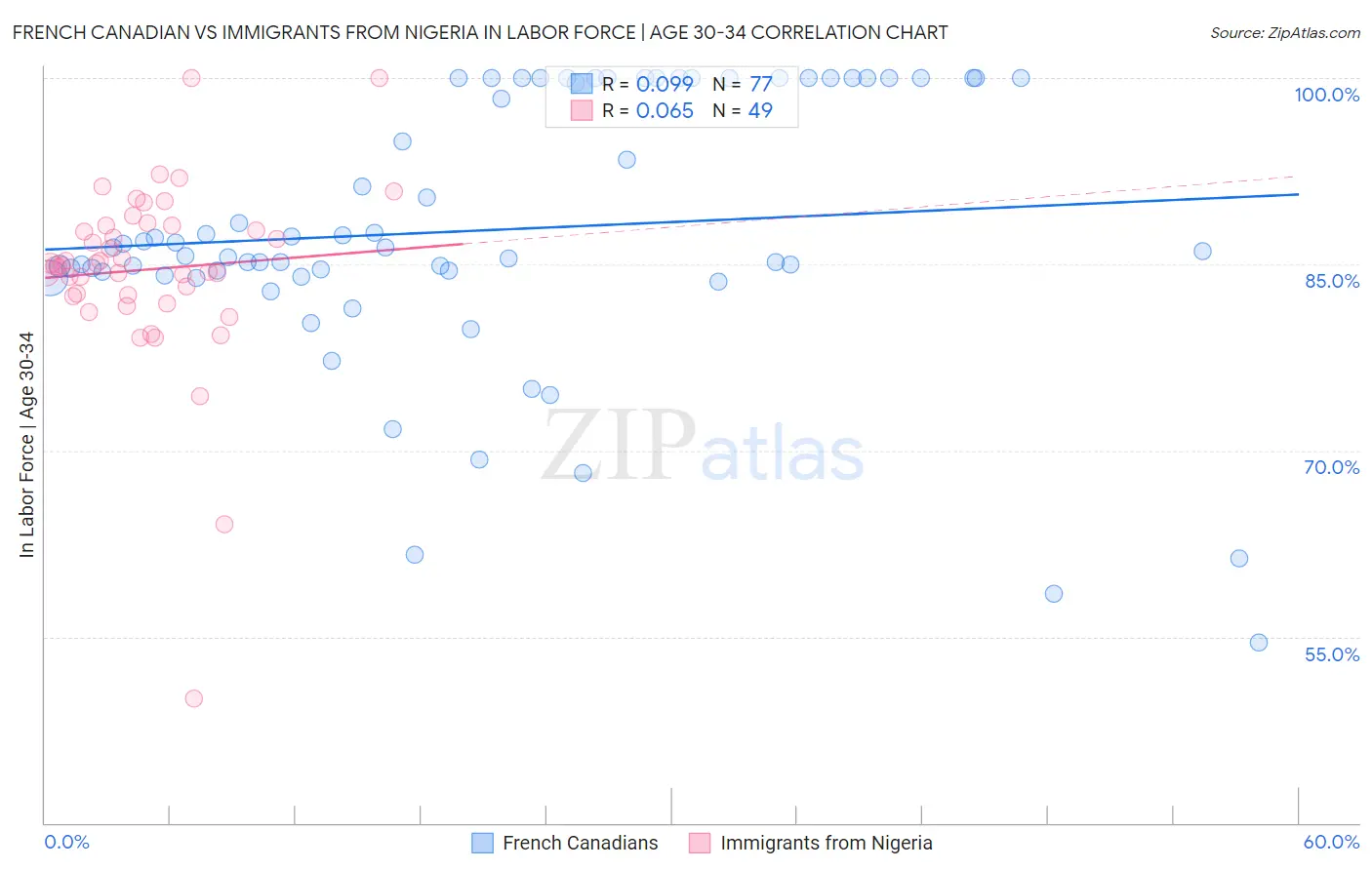 French Canadian vs Immigrants from Nigeria In Labor Force | Age 30-34