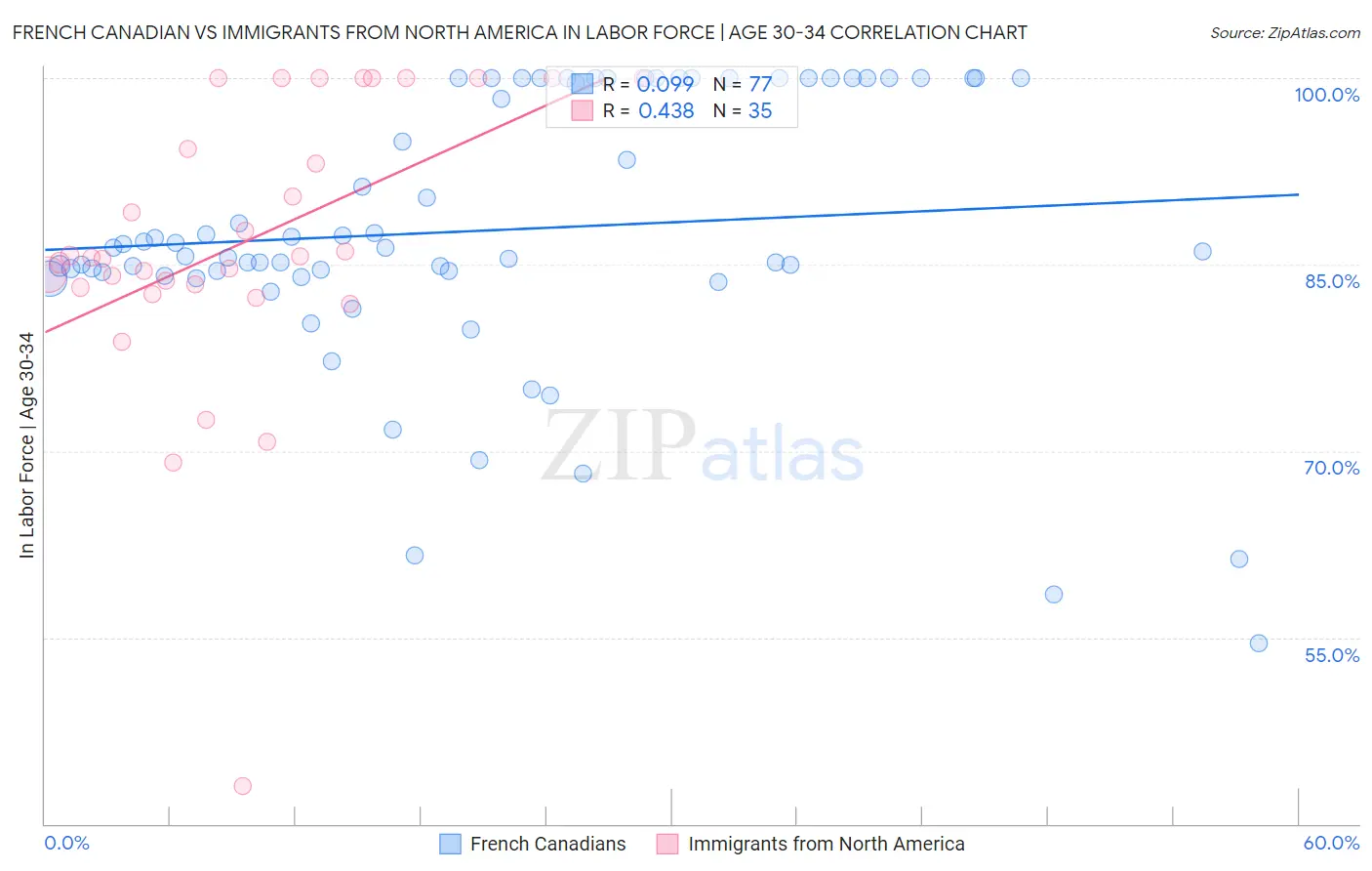 French Canadian vs Immigrants from North America In Labor Force | Age 30-34