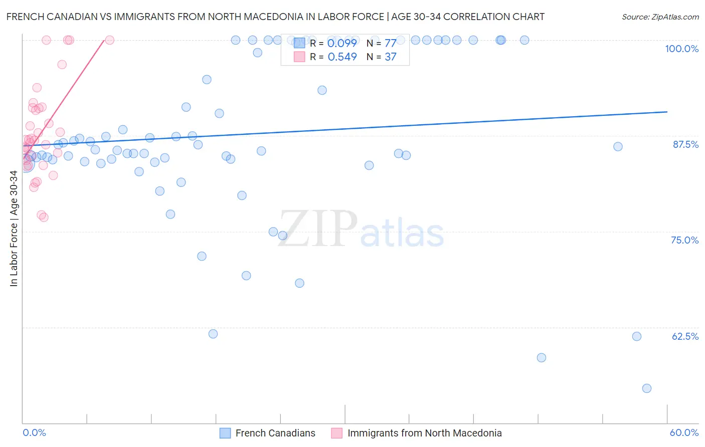 French Canadian vs Immigrants from North Macedonia In Labor Force | Age 30-34