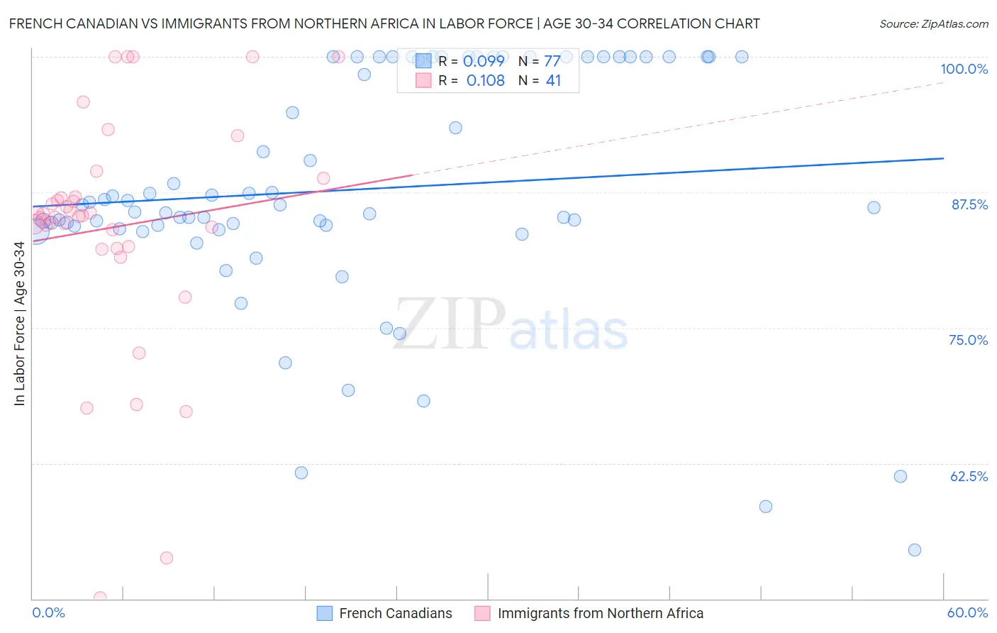 French Canadian vs Immigrants from Northern Africa In Labor Force | Age 30-34