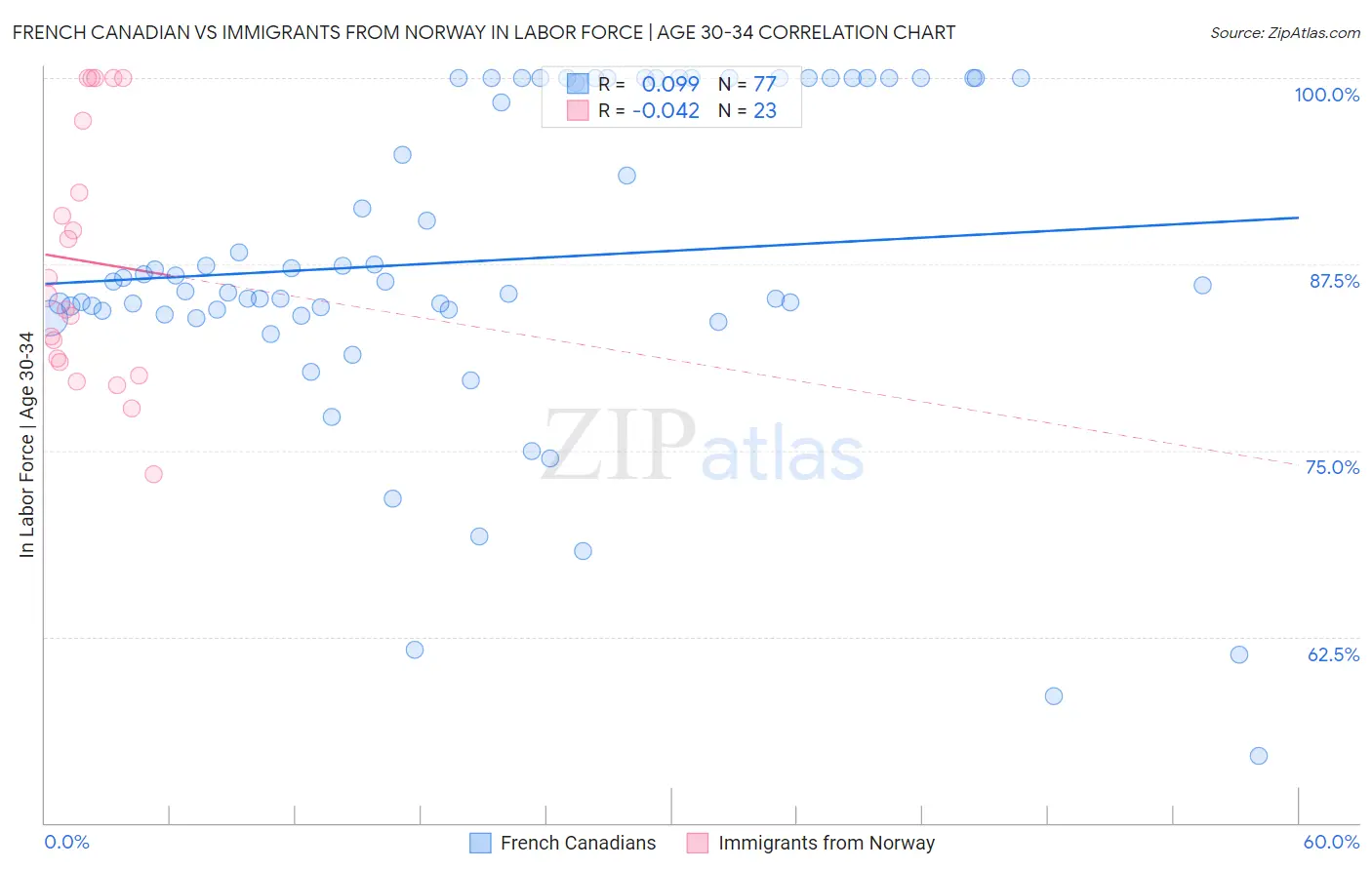 French Canadian vs Immigrants from Norway In Labor Force | Age 30-34