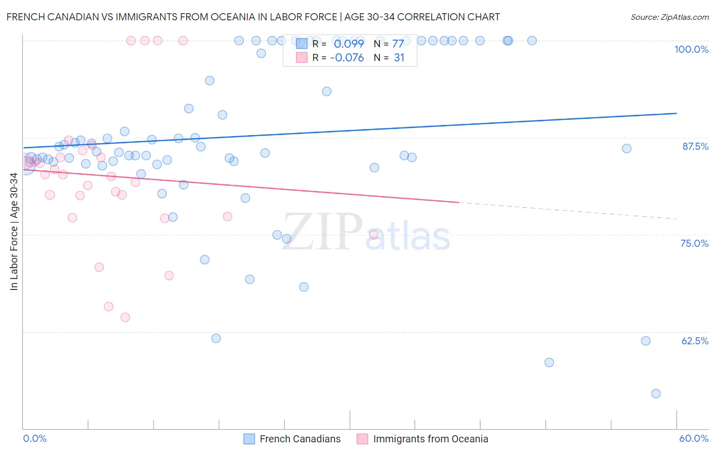 French Canadian vs Immigrants from Oceania In Labor Force | Age 30-34