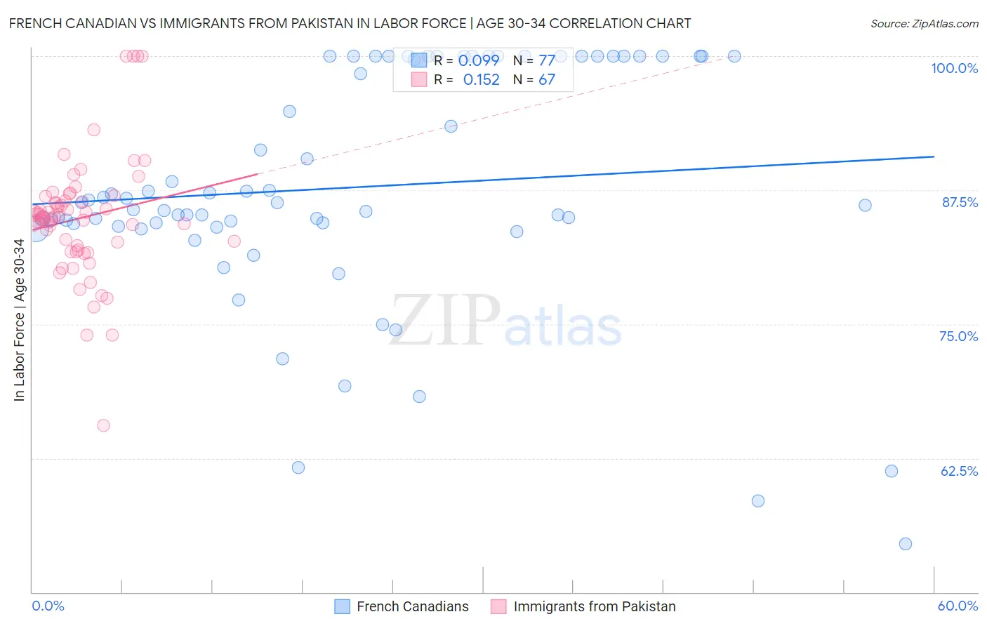 French Canadian vs Immigrants from Pakistan In Labor Force | Age 30-34