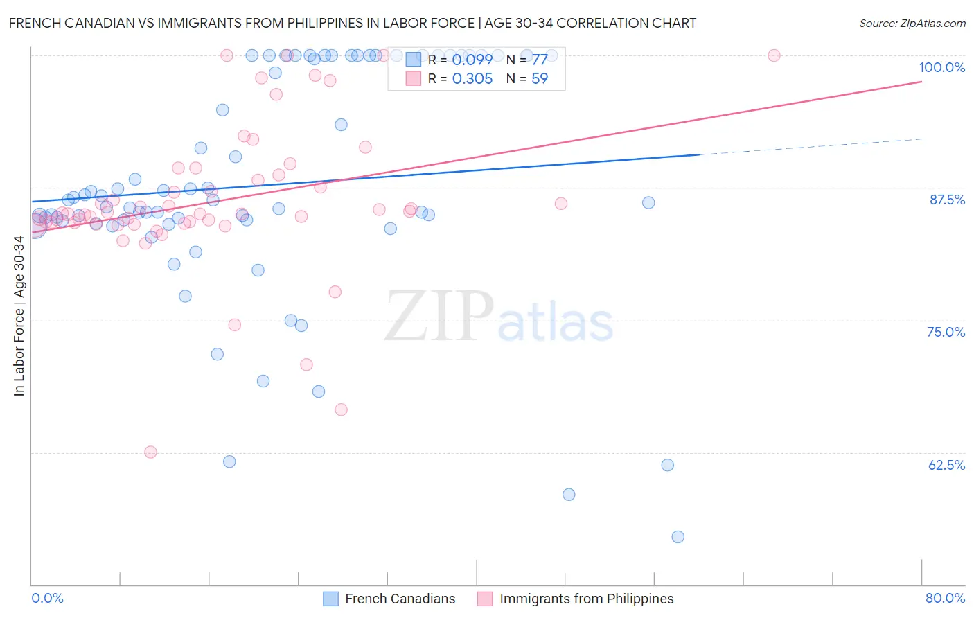 French Canadian vs Immigrants from Philippines In Labor Force | Age 30-34