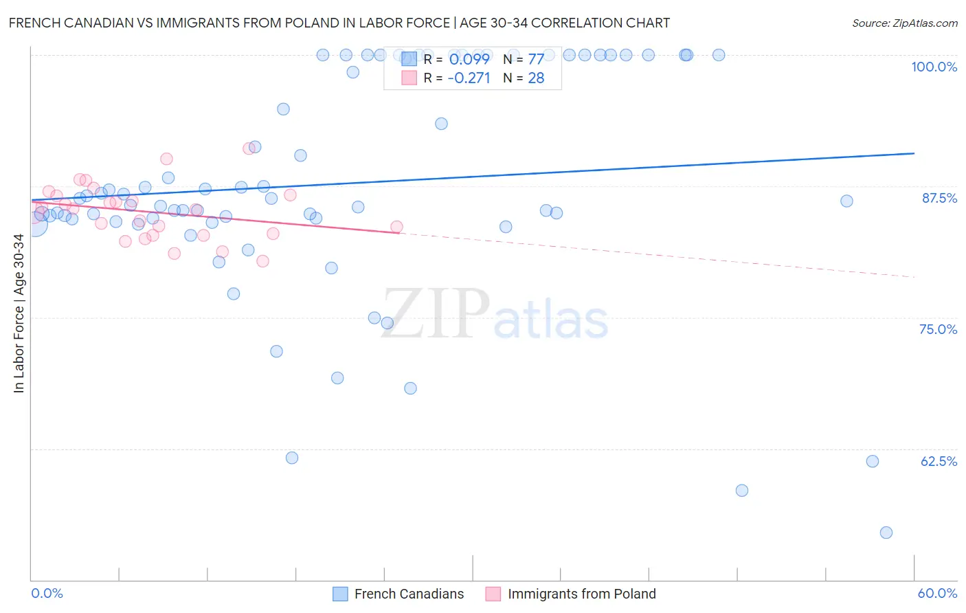 French Canadian vs Immigrants from Poland In Labor Force | Age 30-34